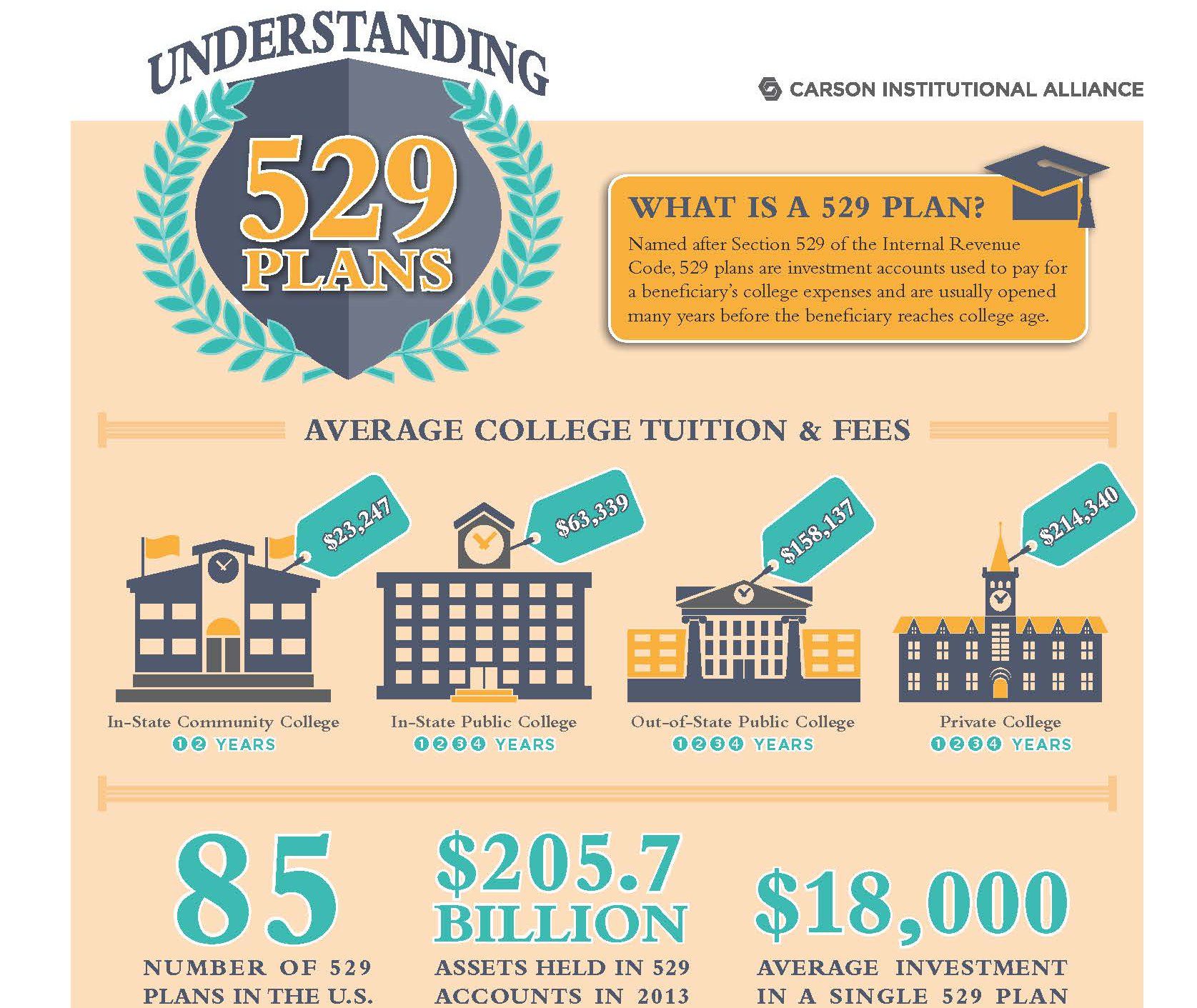 Understanding 529 Plans Infographic