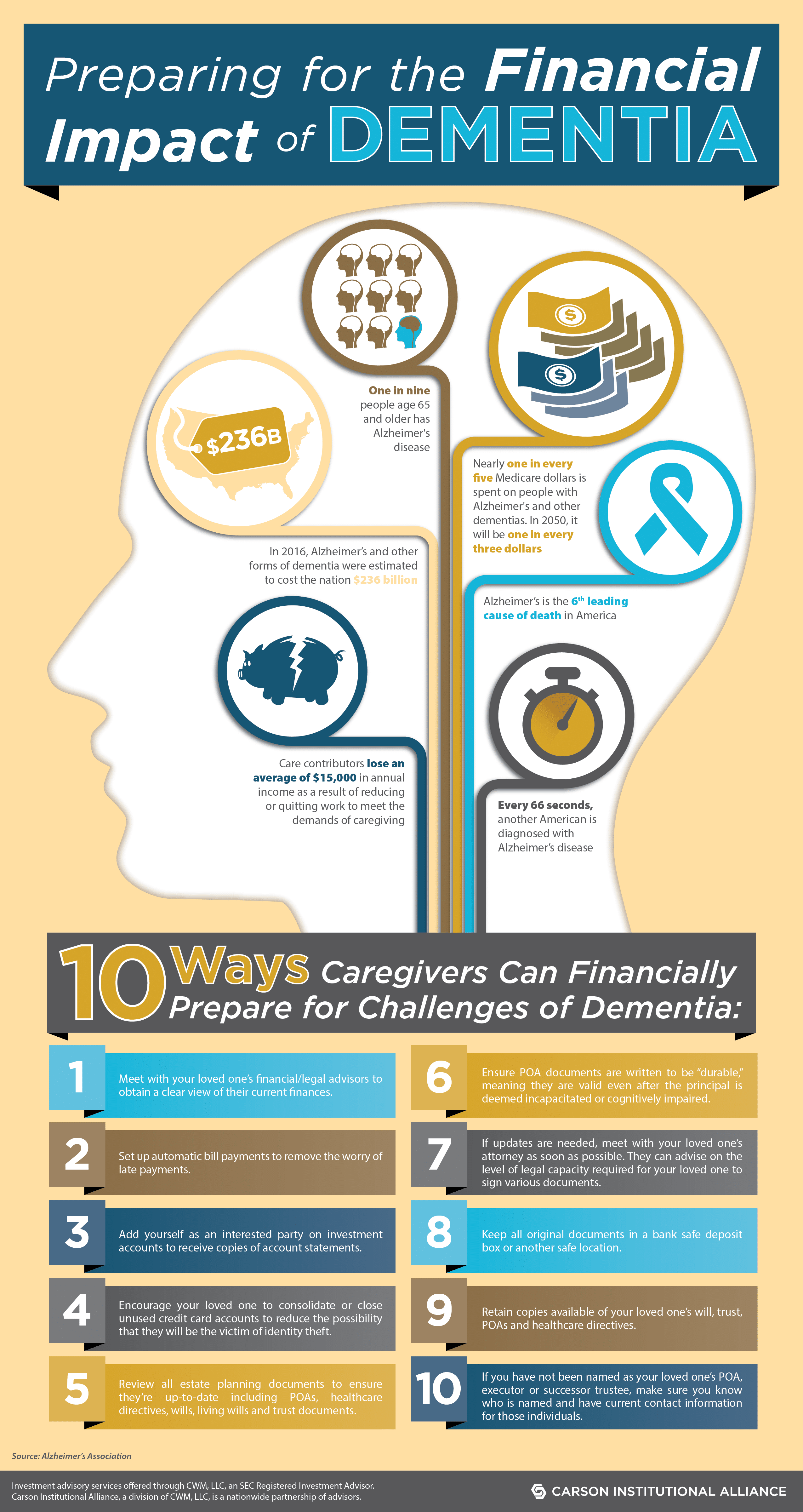 LongTerm Care Infographic 10 Ways to Financially Prepare for Dementia