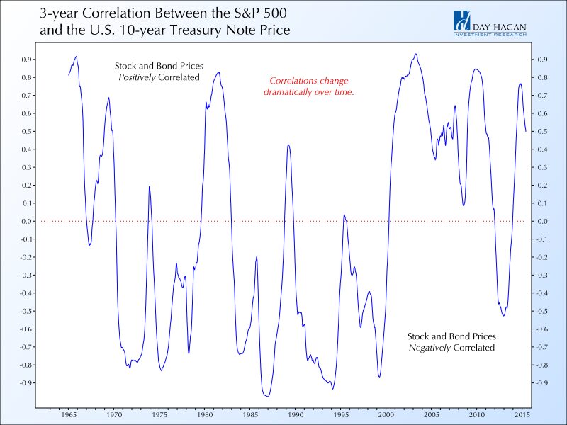 3-year-correlation-between-the-S&P500-and-the-US-10-year-treasury-note-price