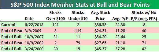 S&P500-Index-Member-Stats-at-Bull-and-Bear-Points