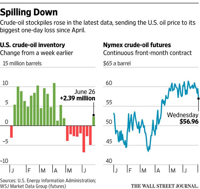 Graph-US-Crude-Oil-Inventory-and-futures