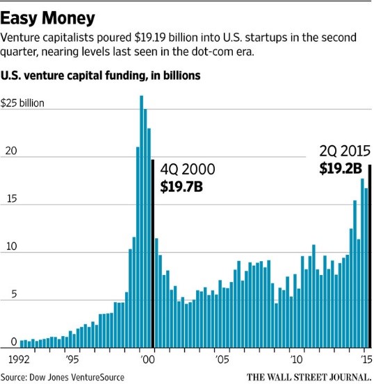 Venture-Capital-Spending-Graph