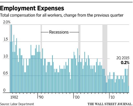 Employment-Expenses-Graph