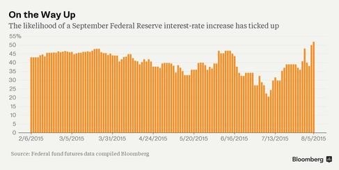 Likelihood-of-September-Fed-Rate-Hike
