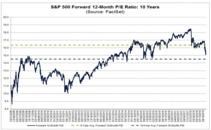 S&P 500 Forward 12-Month P/E Ratio: 10 Years