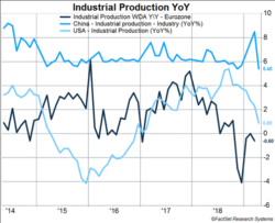 industrial production weekly market commentary