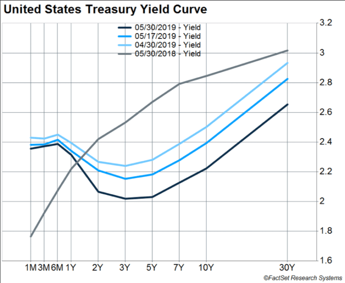 treasury yield curve