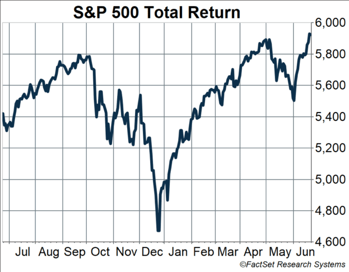 S&P 500 Total Return