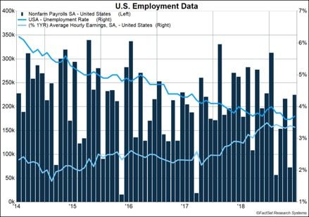 employment data