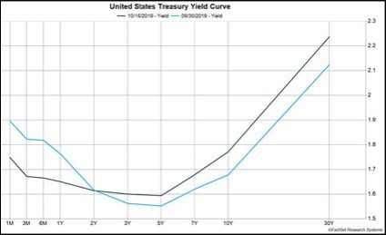 yield curve oct 2019